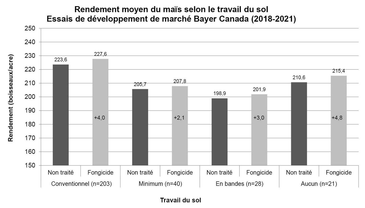 La figure 12 présente le rendement moyen du maïs, selon la méthode de travail du sol, lorsqu'il est traité avec un fongicide. 